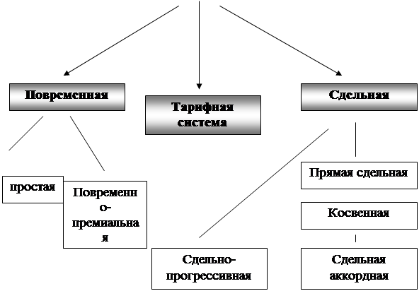 Картинки по запросу схемы системы оплаты труда в банках