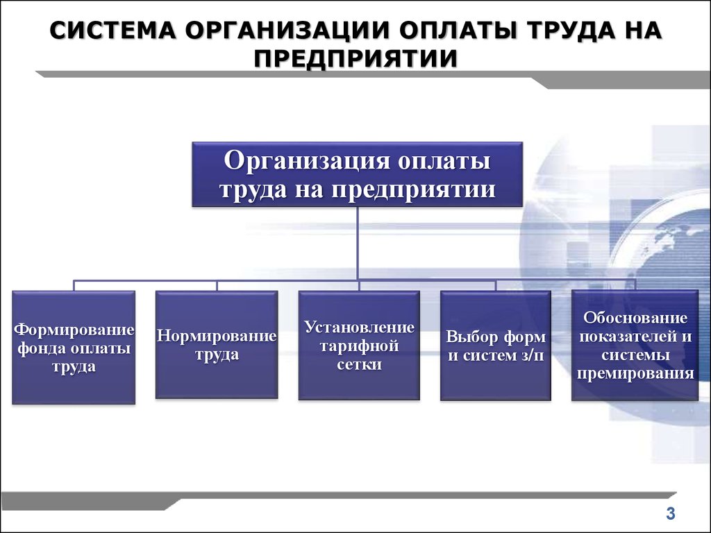 Формы и системы оплаты труда на предприятии презентация