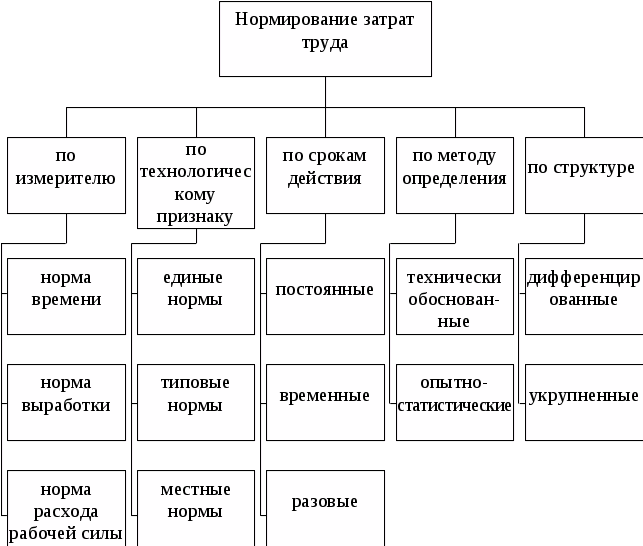 Нормирование труда системы оплаты труда