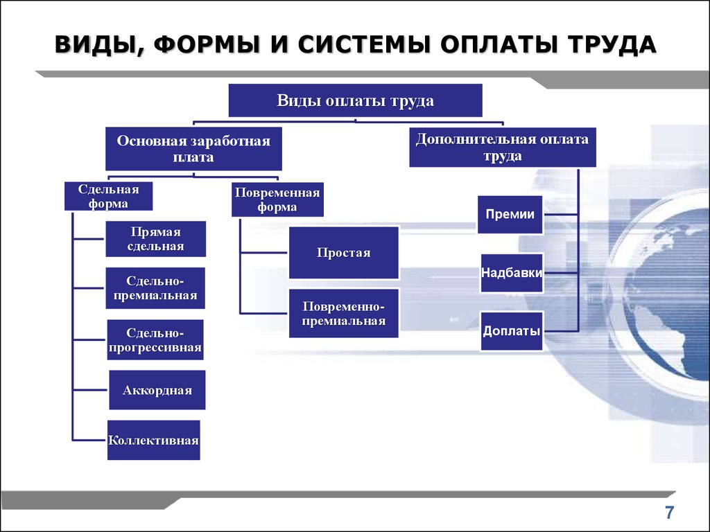 Виды заработной платы схема