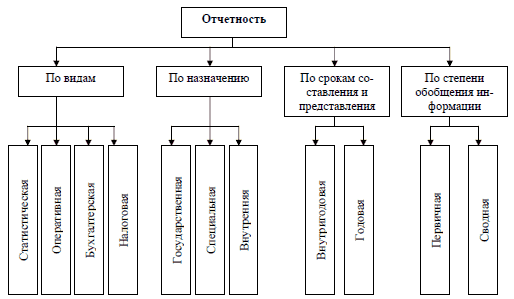 виды бухгалтерской отчетности