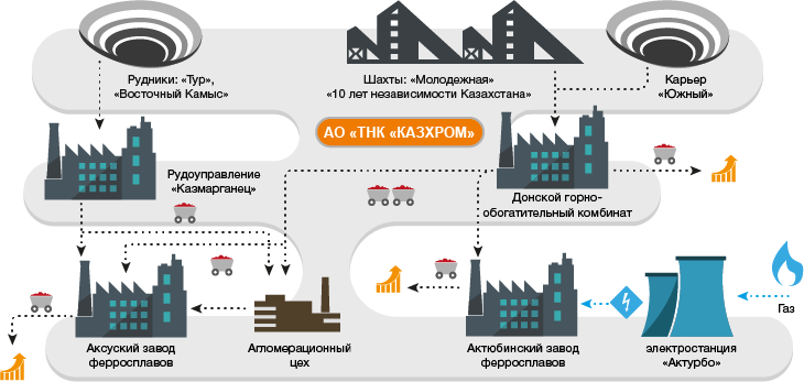 Схема Горно обогатительного комбината. Схема завода ферросплавов. Аксуский завод ферросплавов схема производства. Горно-обогатительный комбинат схема инфографика.