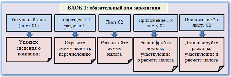 Рекомендация № 1: сократите объем декларации до минимально допустимого