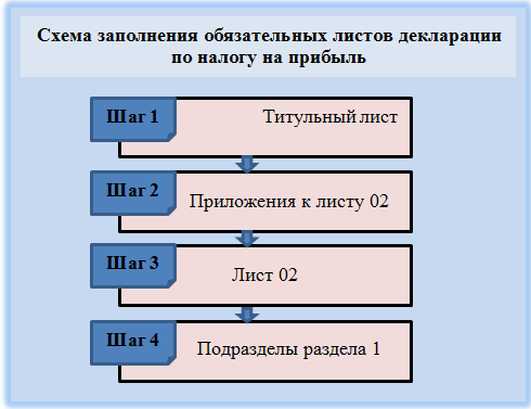 Рекомендация № 2: примените оптимальную схему заполнения налоговой декларации