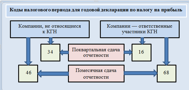 Рекомендация № 3: для титульного листа выбирайте корректный код налогового периода из 5 вариантов