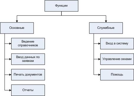 Структурная схема пакета дерево вызова процедур и программ