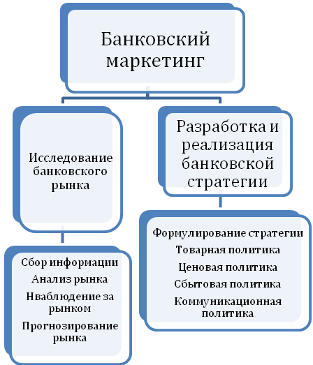 Маркетинговые исследования банковских. Виды банковского маркетинга. Принципы банковского маркетинга. План банковского маркетинга. Маркетинг в банковской сфере.