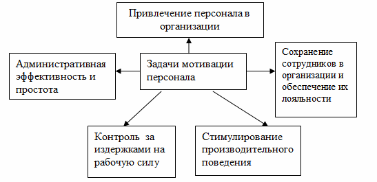 Описание: Совершенствование системы мотивации труда персонала на предприятии