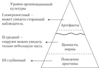 Карта групп факторов организационной культуры представляет собой координатное поле с координатами