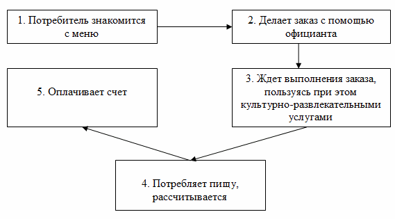 Схема обслуживания в ресторане - 81 фото