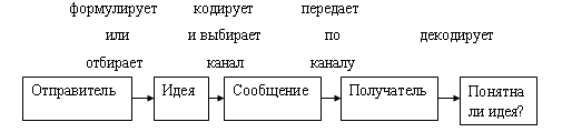 Каковы основные этапы коммуникационного процесса в организациях опишите схемы координации