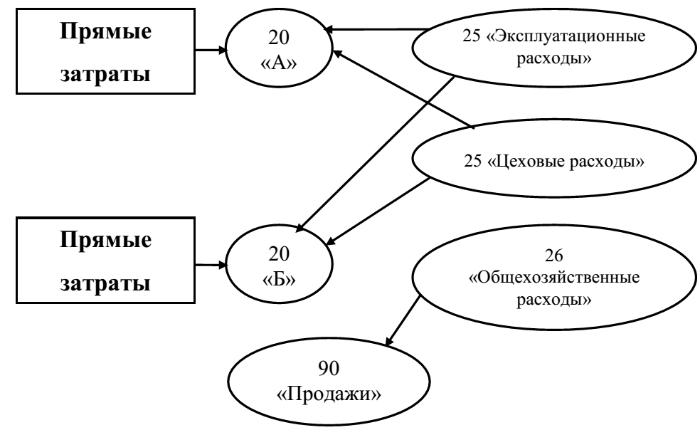 Прямые затраты задача