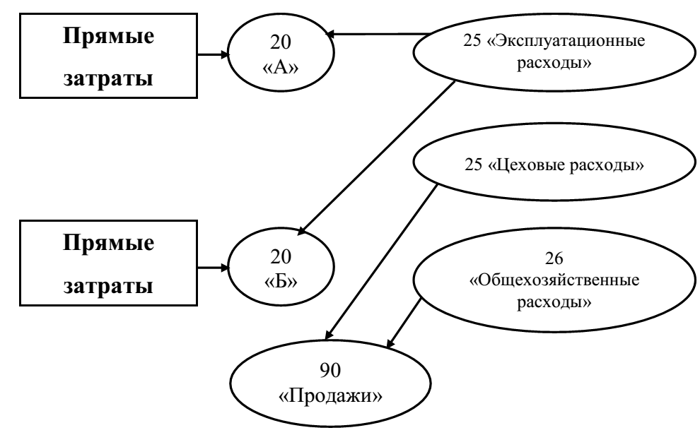 Прямые затраты проводки