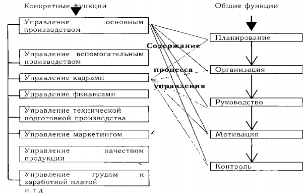 Функции и подсистемы управления проектами курсовая