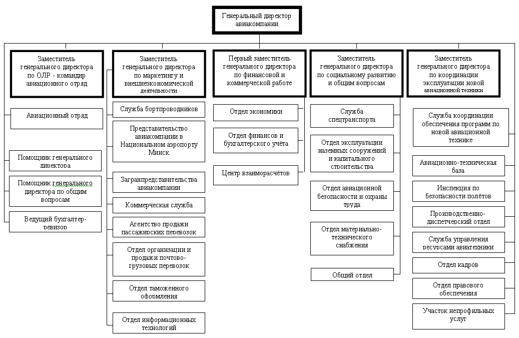 Структура авиакомпании схема