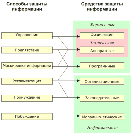 Методы и средства защиты информации презентация