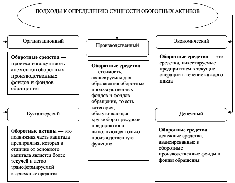 Оборотные активы предприятия