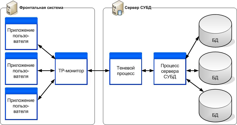 Блок схема серверов