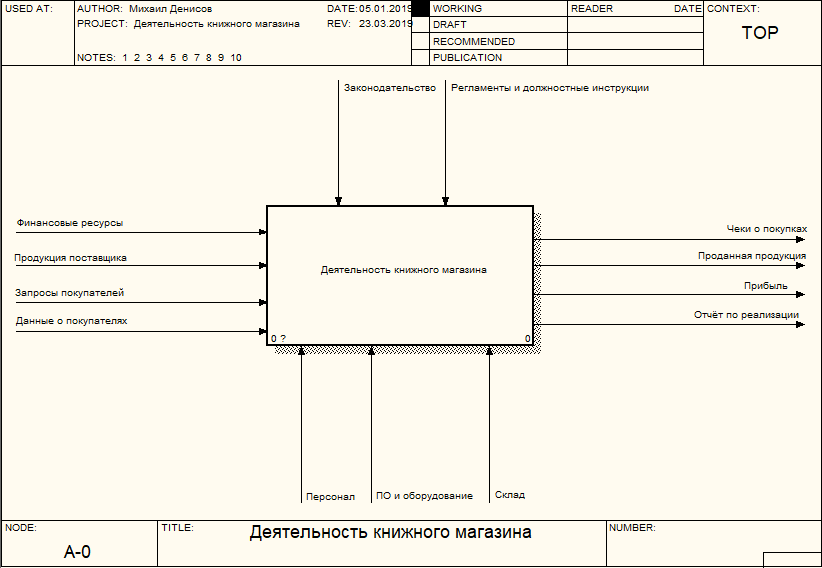 В allfusion process modeler диаграмма дерева узлов показывает