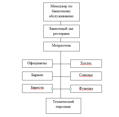 Схема взаимодействия служб гостиницы