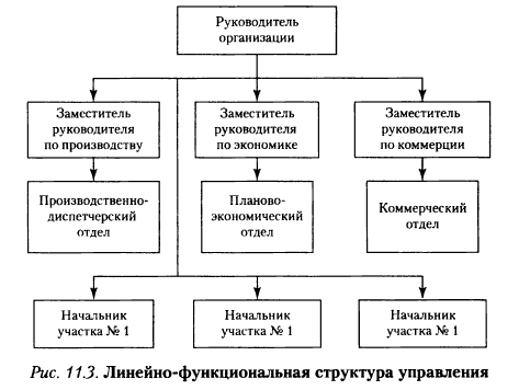 Линейно-функциональная структура управления