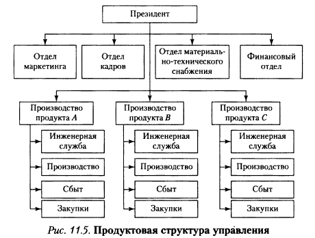 Продуктовая структура управления