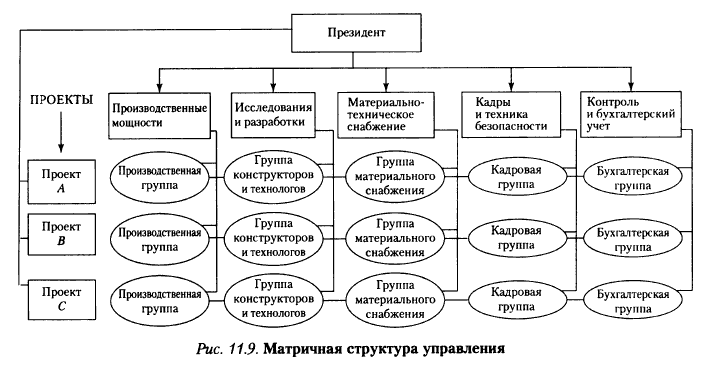 Матричная структура управления