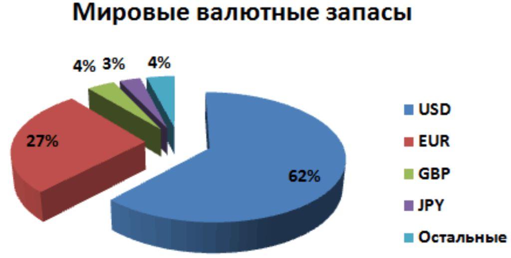 резервная валюта структура