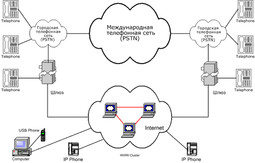 Схема VoIP