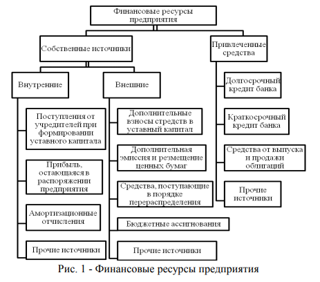 Нарисуйте схему формирования и использования централизованных финансовых ресурсов