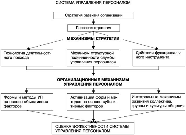 Описание: Управление персоналом на предприятии