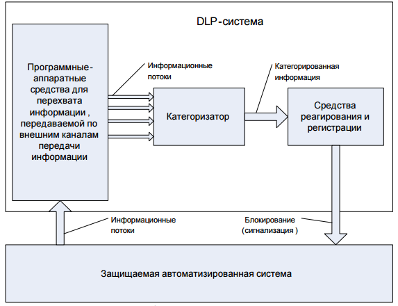 Презентация dlp системы