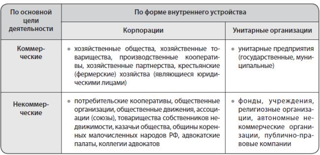 Виды корпораций