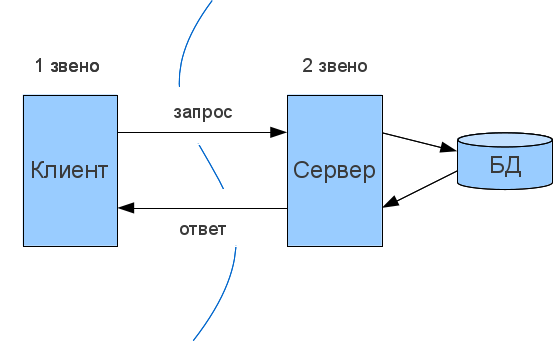 Картинки по запросу клиент-сервер