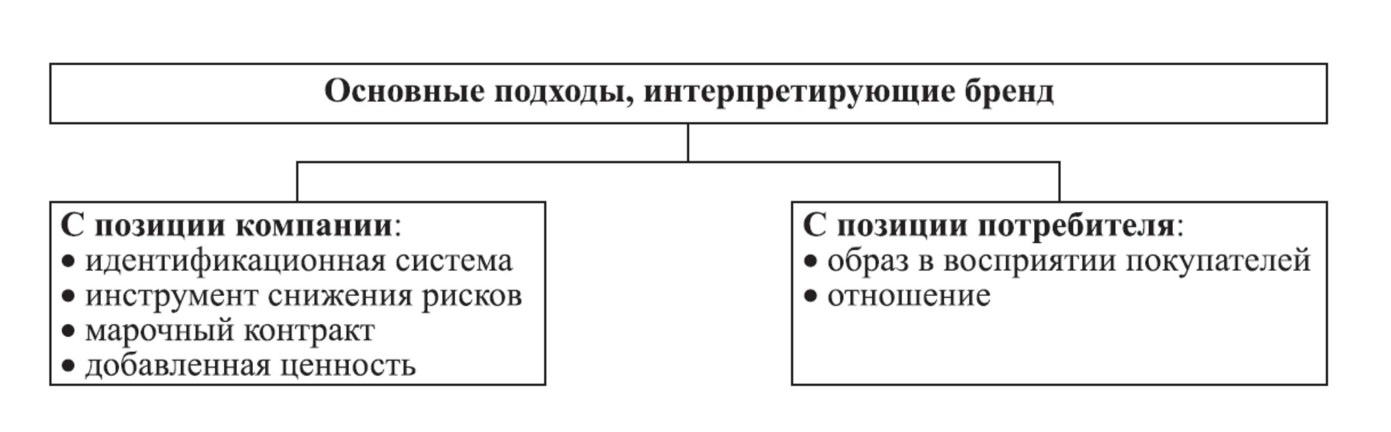 С позиции подхода. Основные подходы, интерпретирующие бренд. Различные интерпретации бренда таблиц. Идентификационная система бренда. Марочный контракт.