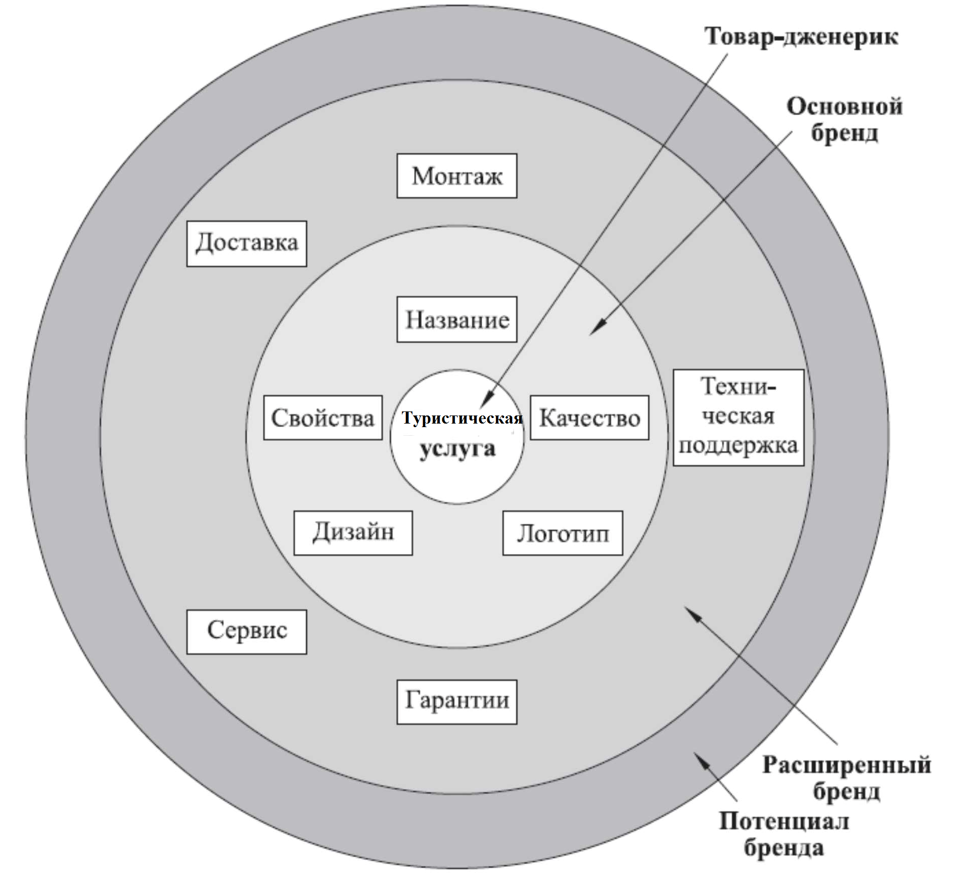 Модель колесо бренда