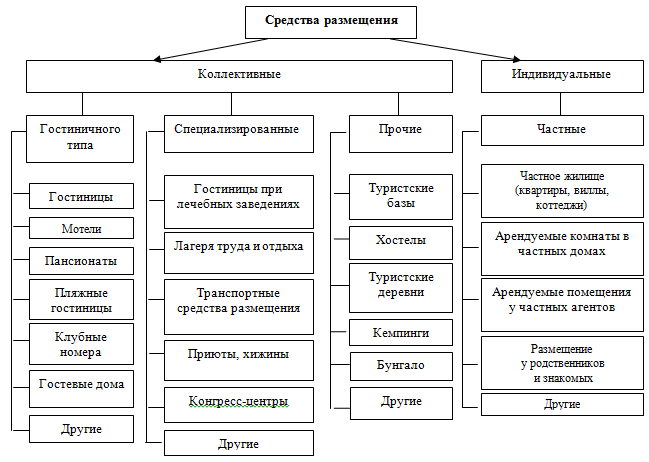 Схема классификация гостиниц