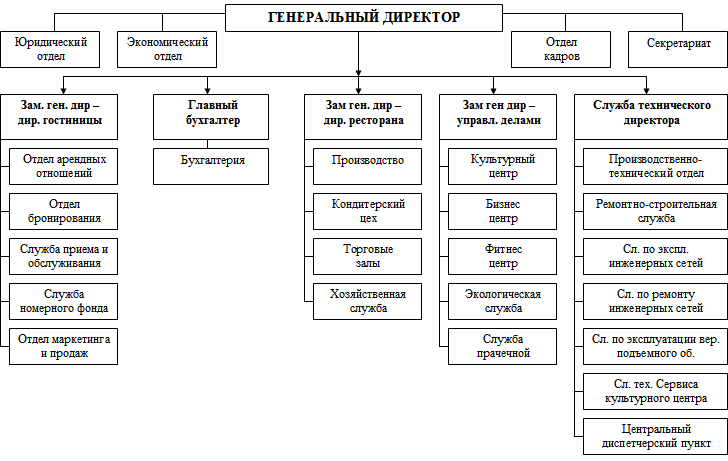 Структура гостиничного предприятия схема