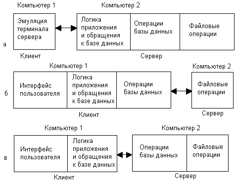 Операции выполняемые на терминалах