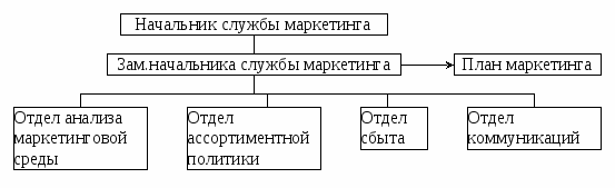 Схема сбытовой политики тез тур