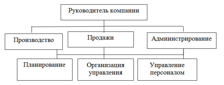 Дипломная работа организация кадровой работы