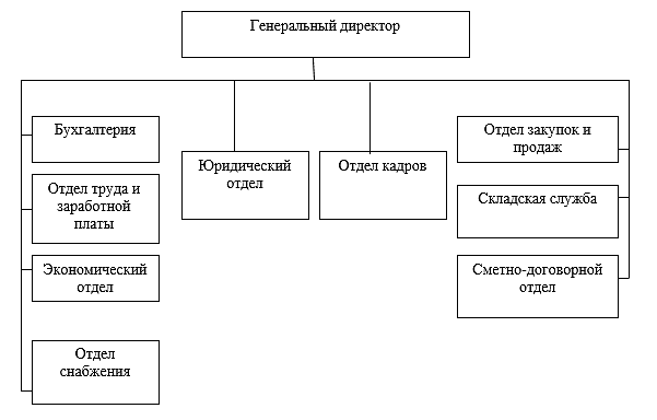 2.1 организационно экономическая характеристика ооо