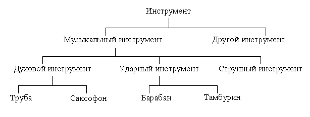 Дерево категорий