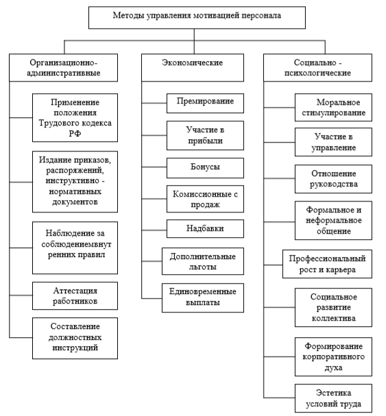 Разработка проекта по повышению уровня мотивации персонала