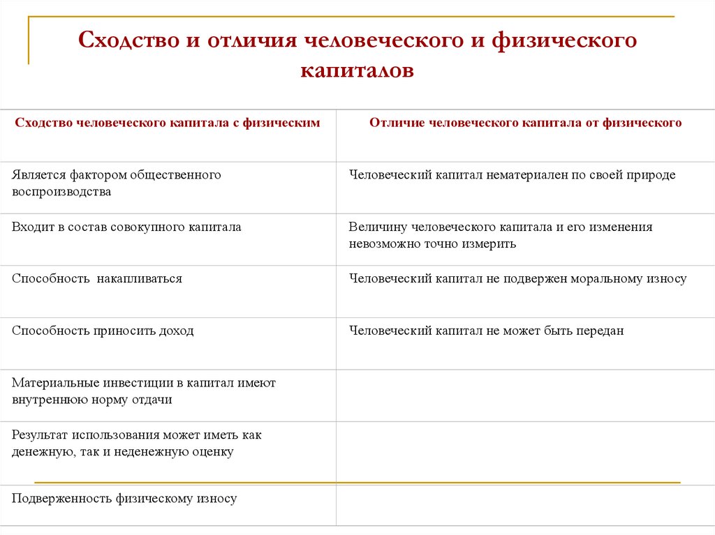 Ð¡ÑÐ¾Ð´ÑÑÐ²Ð¾ Ð¸ Ð¾ÑÐ»Ð¸ÑÐ¸Ñ ÑÐµÐ»Ð¾Ð²ÐµÑÐµÑÐºÐ¾Ð³Ð¾ Ð¸ ÑÐ¸Ð·Ð¸ÑÐµÑÐºÐ¾Ð³Ð¾ ÐºÐ°Ð¿Ð¸ÑÐ°Ð»Ð¾Ð²