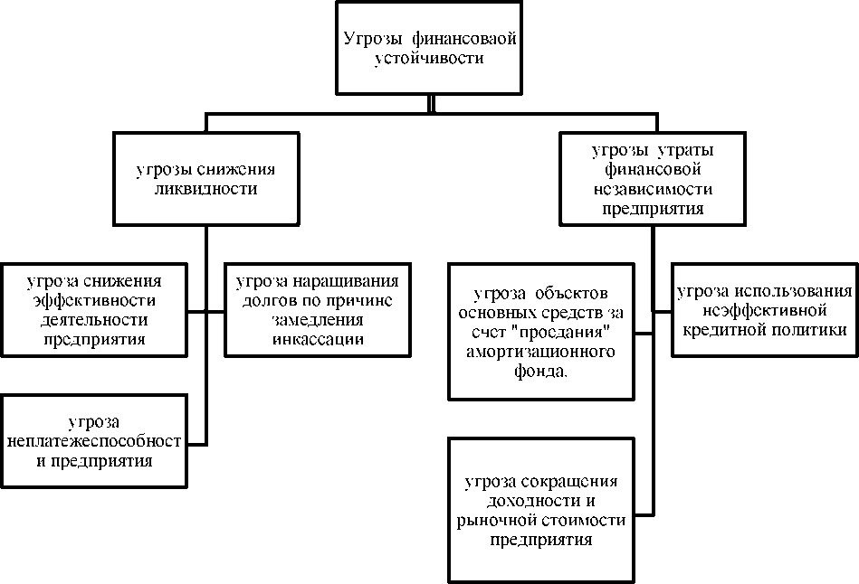 Принцип финансовой устойчивости организации