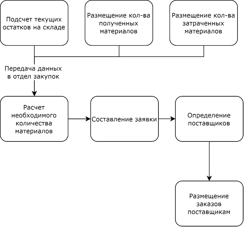 Размещение заказа поставщику