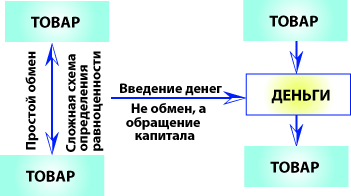 Схема деньги товар деньги