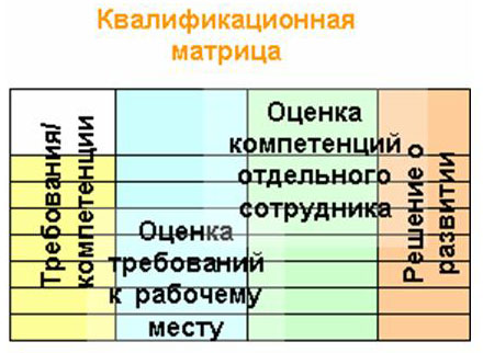 Квалификационные навыки сотрудника. Матрица компетенций. Матрица компетенций персонала. Матрица компетенций персонала пример. Матрица навыков персонала.