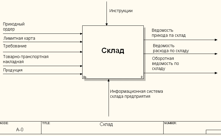 Какой из принципов idefo утверждает что диаграммы должны состоять из 2 6 блоков